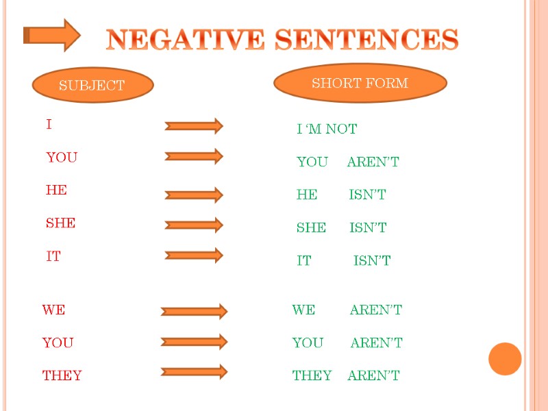 NEGATIVE SENTENCES SUBJECT I YOU HE SHE IT WE YOU THEY SHORT FORM I